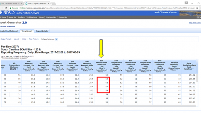 Chart showing soil temperature