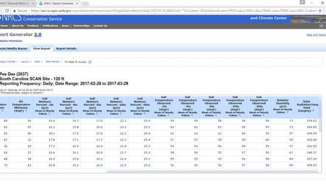 Chart showing soil temperature